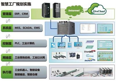 工业4.0与智慧工厂 计算机信息技术咨询服务的核心驱动